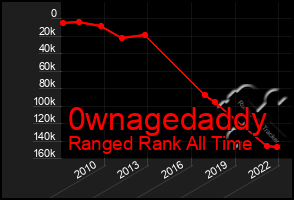 Total Graph of 0wnagedaddy