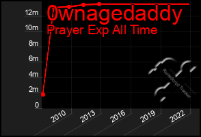 Total Graph of 0wnagedaddy