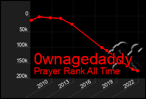 Total Graph of 0wnagedaddy