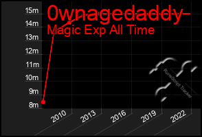 Total Graph of 0wnagedaddy