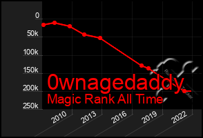 Total Graph of 0wnagedaddy