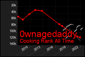 Total Graph of 0wnagedaddy