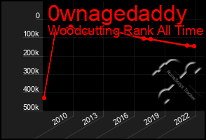 Total Graph of 0wnagedaddy