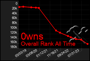 Total Graph of 0wns