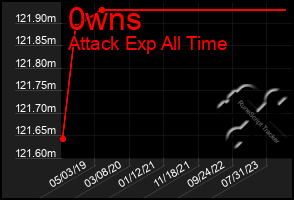 Total Graph of 0wns