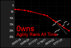 Total Graph of 0wns