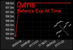 Total Graph of 0wns