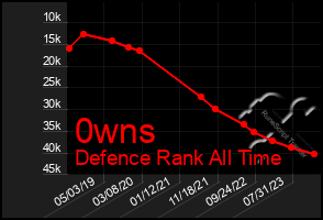 Total Graph of 0wns