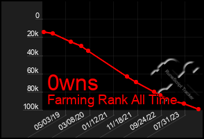 Total Graph of 0wns