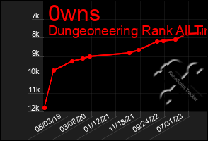 Total Graph of 0wns