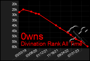 Total Graph of 0wns