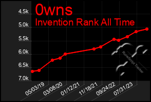 Total Graph of 0wns