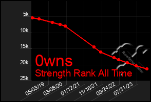 Total Graph of 0wns