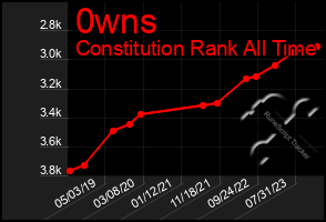 Total Graph of 0wns