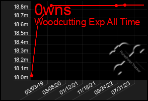 Total Graph of 0wns