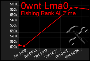 Total Graph of 0wnt Lma0