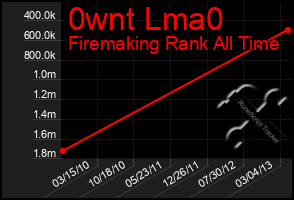 Total Graph of 0wnt Lma0