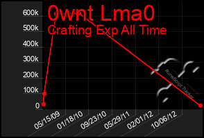 Total Graph of 0wnt Lma0