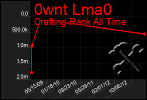 Total Graph of 0wnt Lma0
