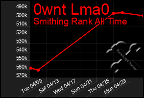Total Graph of 0wnt Lma0
