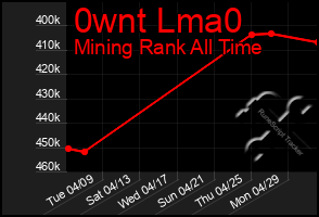 Total Graph of 0wnt Lma0