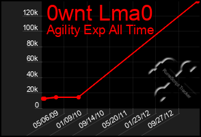 Total Graph of 0wnt Lma0