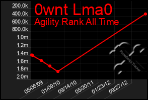 Total Graph of 0wnt Lma0