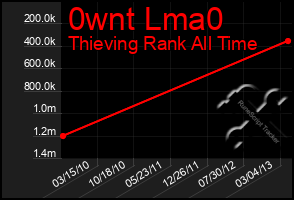 Total Graph of 0wnt Lma0