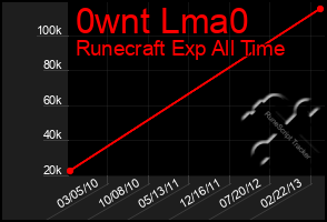 Total Graph of 0wnt Lma0