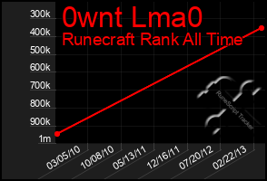 Total Graph of 0wnt Lma0