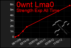Total Graph of 0wnt Lma0