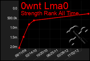 Total Graph of 0wnt Lma0