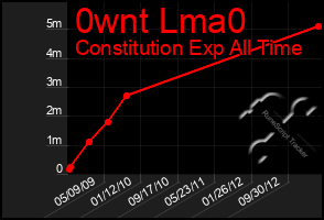 Total Graph of 0wnt Lma0