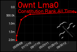 Total Graph of 0wnt Lma0