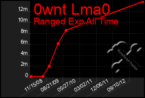 Total Graph of 0wnt Lma0
