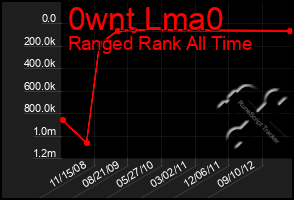 Total Graph of 0wnt Lma0