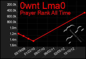 Total Graph of 0wnt Lma0