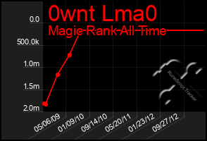 Total Graph of 0wnt Lma0