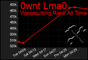 Total Graph of 0wnt Lma0