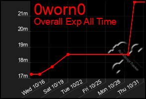 Total Graph of 0worn0