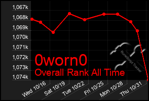 Total Graph of 0worn0