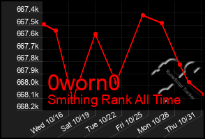 Total Graph of 0worn0