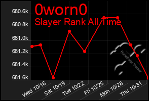 Total Graph of 0worn0