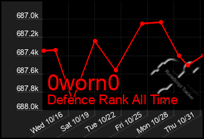Total Graph of 0worn0