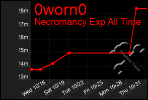 Total Graph of 0worn0