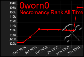 Total Graph of 0worn0