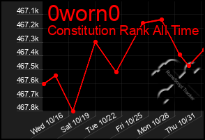 Total Graph of 0worn0