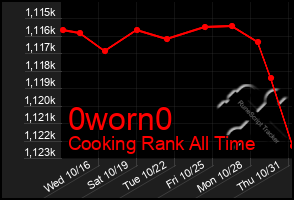 Total Graph of 0worn0