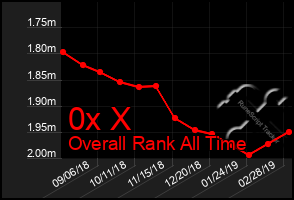 Total Graph of 0x X