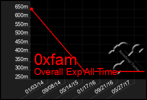 Total Graph of 0xfam